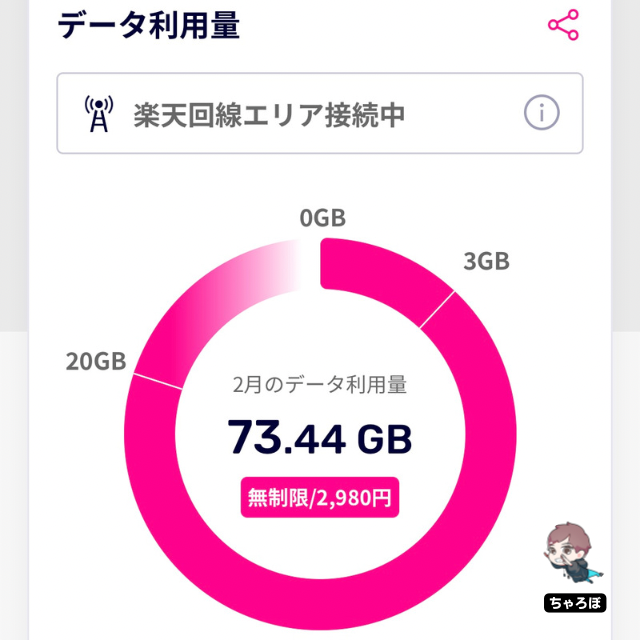 楽天モバイルで70GB使っても100GB以上使っても¥3,278(税込)